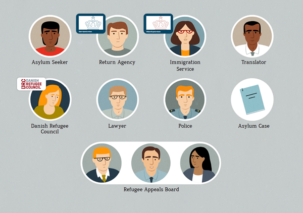 Overview of stakeholders in the Danish asylum procedure.